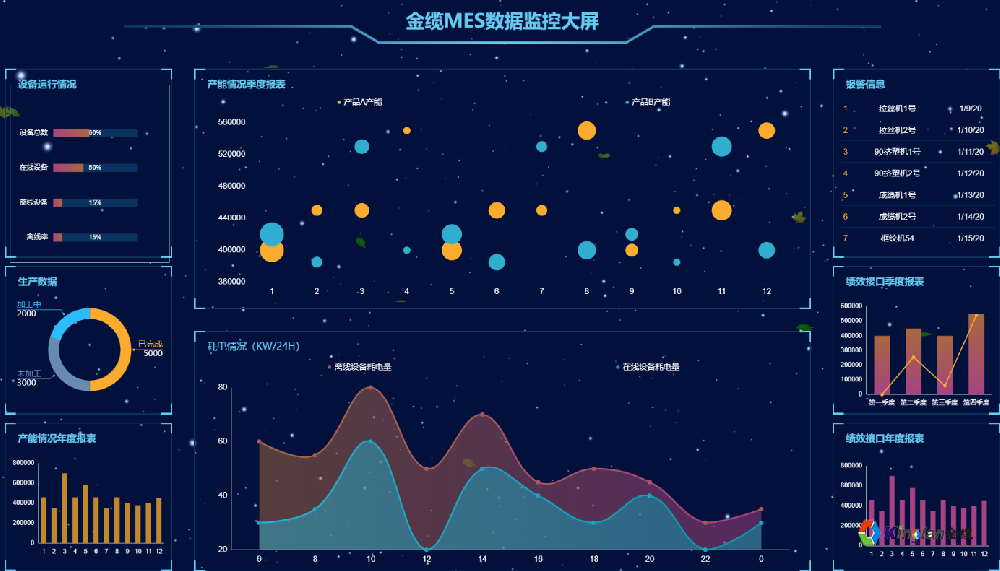 金纜數(shù)據(jù)分析監(jiān)控大屏